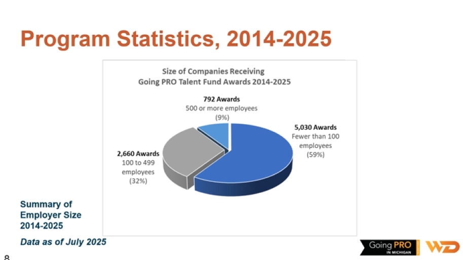 GoingPro Program Statistics 2014-2025